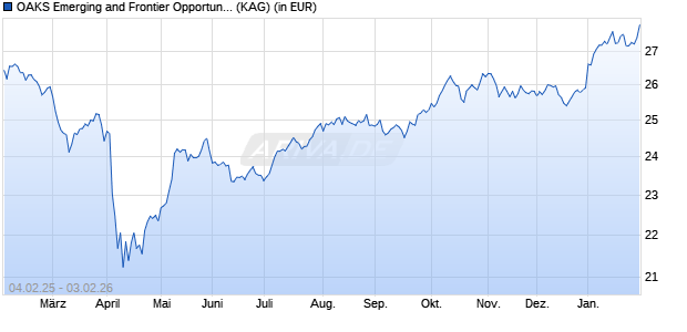 Performance des OAKS Emerging and Frontier Opportunities B USD Acc Series 1 (WKN A1W55L, ISIN IE00B9F5QF99)
