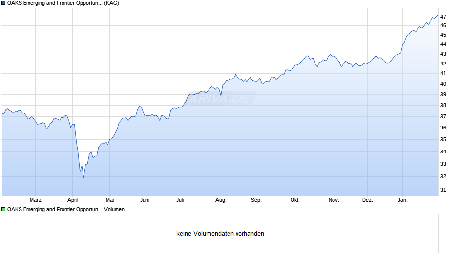 OAKS Emerging and Frontier Opportunities C GBP Acc Series 4 Chart
