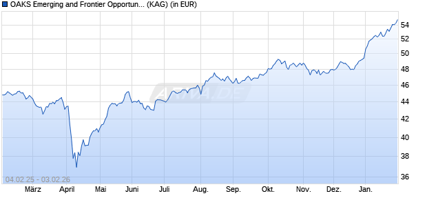 Performance des OAKS Emerging and Frontier Opportunities C GBP Acc Series 4 (WKN A1W55R, ISIN IE00BCRYLB65)