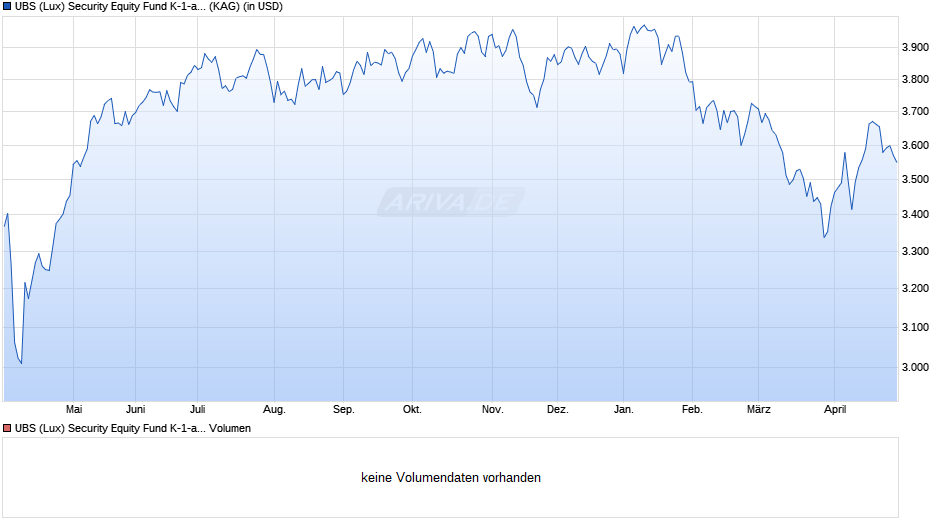 UBS (Lux) Security Equity Fund K-1-acc Chart