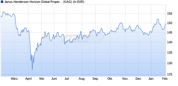 Performance des Janus Henderson Horizon Global Property Equities I3q EUR (WKN A1W5K1, ISIN LU0572951639)