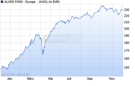Performance des ALKEN FUND - European Opportunities US2 (WKN A1W5YE, ISIN LU0866838492)