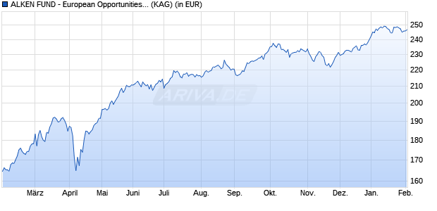 Performance des ALKEN FUND - European Opportunities US2 (WKN A1W5YE, ISIN LU0866838492)