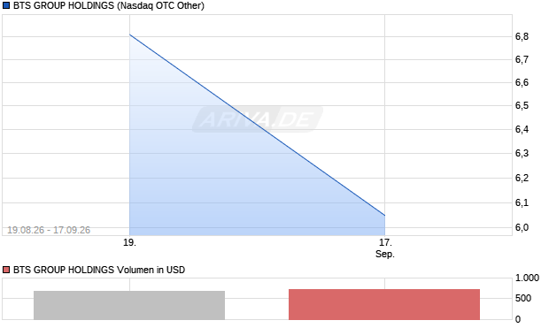 BTS GROUP HOLDINGS Aktie Chart