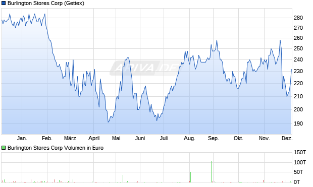 Burlington Stores Aktie Chart