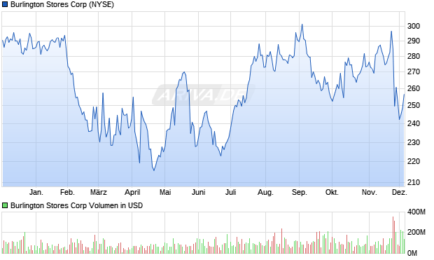 Burlington Stores Aktie Chart