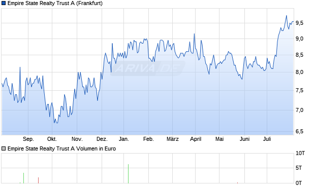 Empire State Realty Trust A Aktie Chart