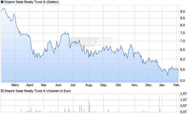 Empire State Realty Trust A Aktie Chart