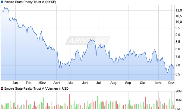Empire State Realty Trust A Aktie Chart