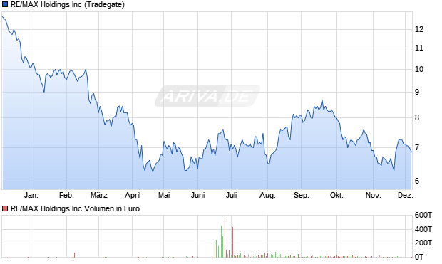RE/MAX Aktie Chart