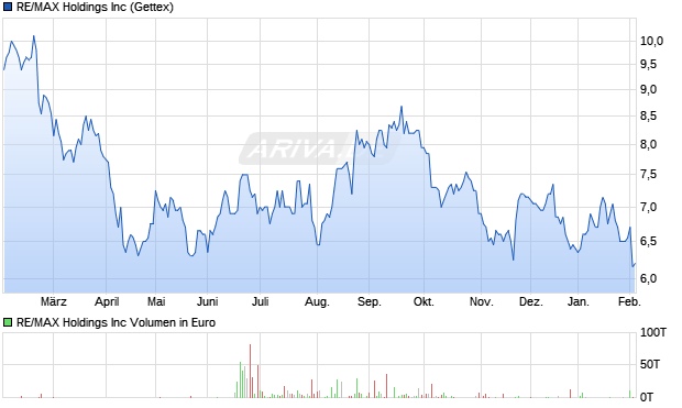 RE/MAX Aktie Chart