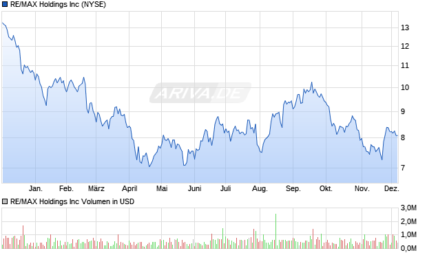 RE/MAX Aktie Chart