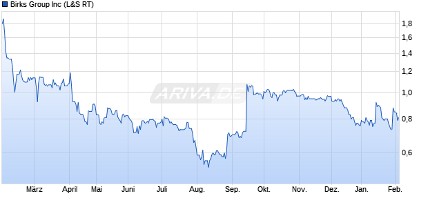 Birks Group Aktie Chart