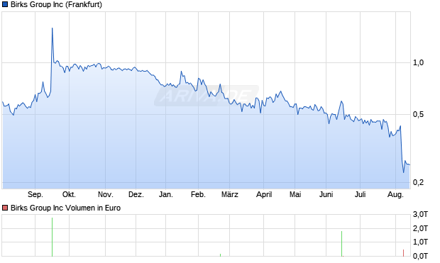 Birks Group Aktie Chart