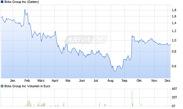 Birks Group Aktie Chart