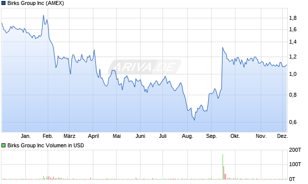 Birks Group Aktie Chart