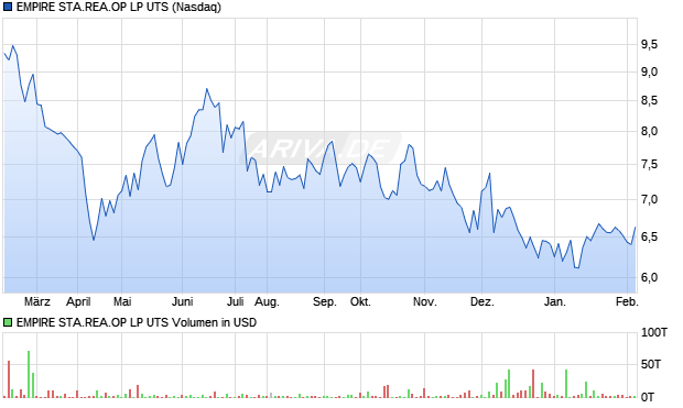 EMPIRE STA.REA.OP LP UTS Aktie Chart