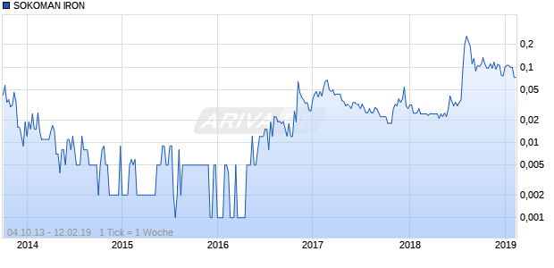 SOKOMAN IRON Chart