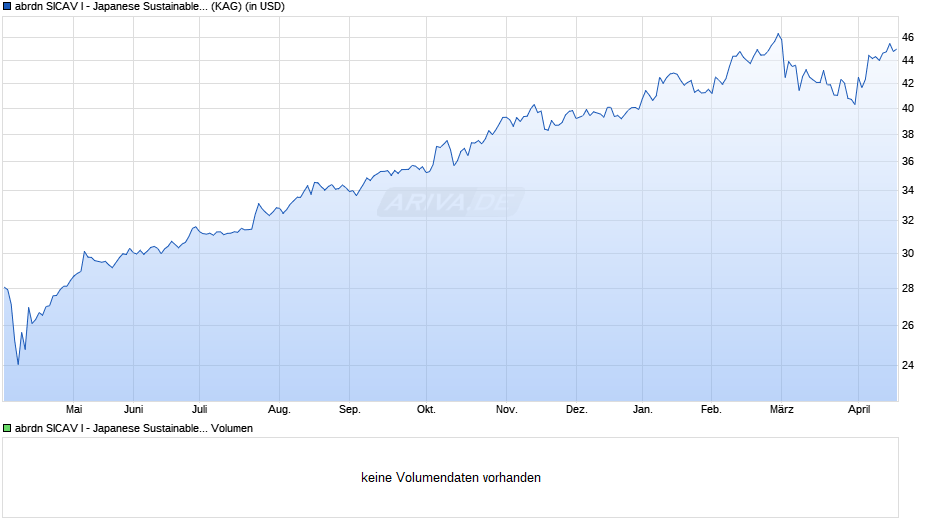 abrdn SICAV I - Japanese Sustainable Equity I Acc Hedged USD Chart