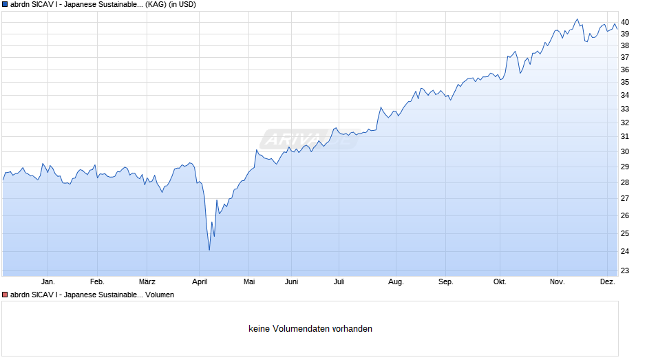 abrdn SICAV I - Japanese Sustainable Equity I Acc Hedged USD Chart