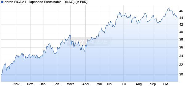 Performance des abrdn SICAV I - Japanese Sustainable Equity I Acc Hedged USD (WKN A1W6C4, ISIN LU0912262945)