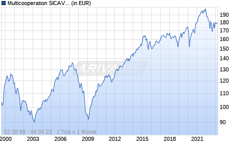 Multicooperation SICAV - Julius Baer Strategy Balanced (EUR) B Chart