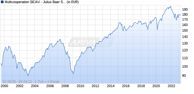 Multicooperation SICAV - Julius Baer Strategy Balanced (EUR) B Chart