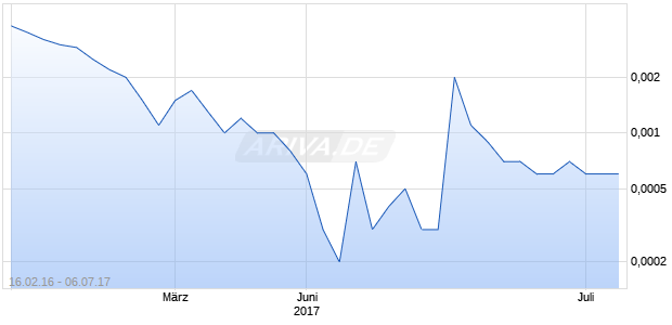 Rich Pharmaceuticals Chart
