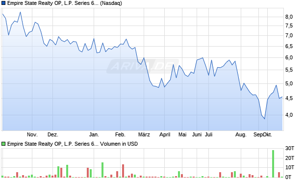 Empire State Realty OP, L.P. Series 60 Operating Partnership Units Representing Limited Partnership Aktie Chart