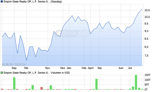 Empire State Realty OP, L.P. Series 60 Operating Par. Aktie Chart