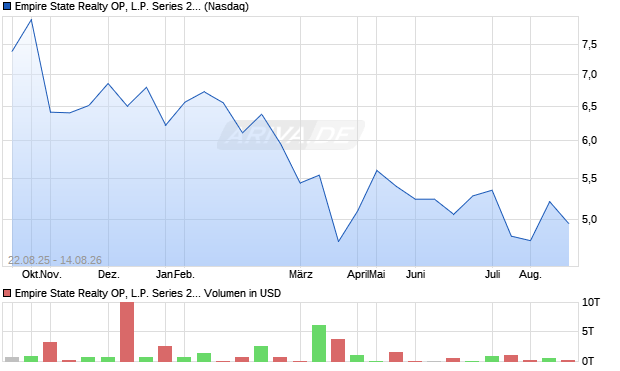 Empire State Realty OP, L.P. Series 250 Operating Partnership Units Representing Limited Partnership Aktie Chart