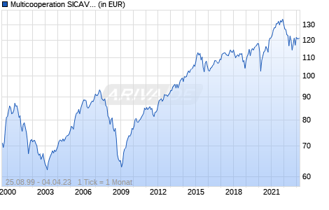 Multicooperation SICAV - Julius Baer Strategy Balanced (EUR) A Chart