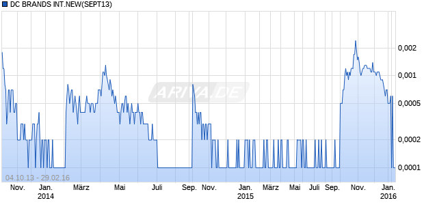 DC BRANDS INT.NEW(SEPT13) Chart