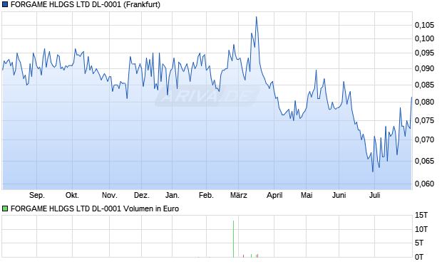 FORGAME HLDGS LTD DL-0001 Aktie Chart