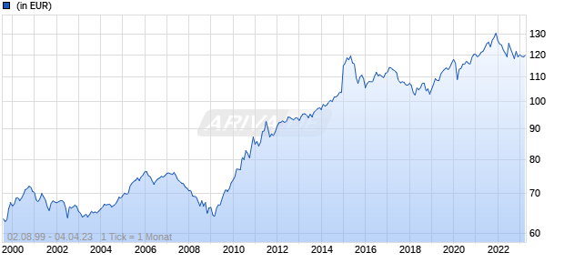 Multicooperation SICAV - Julius Baer Strategy Income (CHF) B Chart