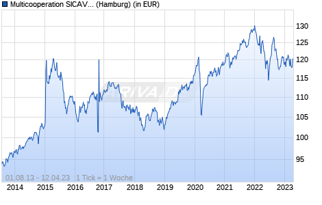 Multicooperation SICAV - Julius Baer Strategy Income (CHF) B Chart