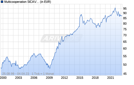 Multicooperation SICAV - Julius Baer Strategy Income (CHF) A Chart