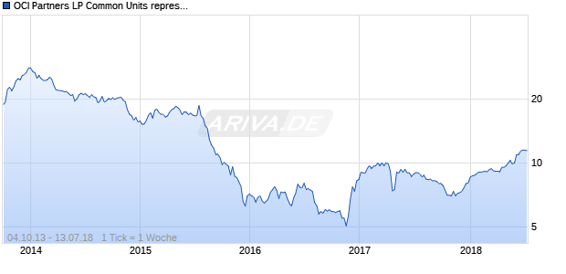 OCI Partners LP Common Units representing Limited Partner Interests Chart
