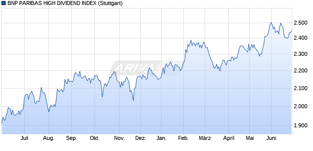 BNP PARIBAS HIGH DIVIDEND INDEX Chart
