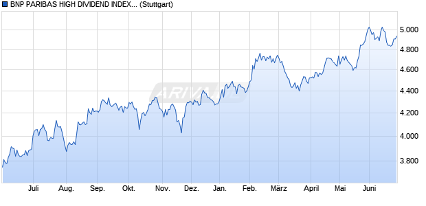 BNP PARIBAS HIGH DIVIDEND INDEX_ Chart