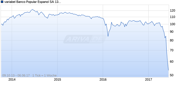 variabel Banco Popular Espanol SA 13/unbefristet auf 5J EUR Swap Chart