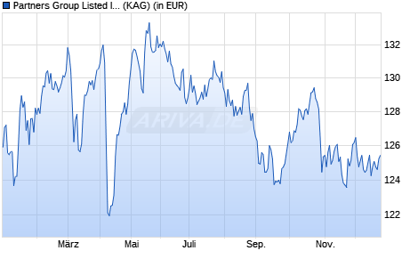 Performance des Partners Group Listed Invest.-Listed Infrastru. EUR (P-Dist) (WKN A1W1P4, ISIN LU0949730401)