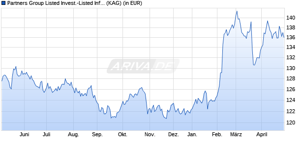 Performance des Partners Group Listed Invest.-Listed Infrastru. EUR (P-Dist) (WKN A1W1P4, ISIN LU0949730401)