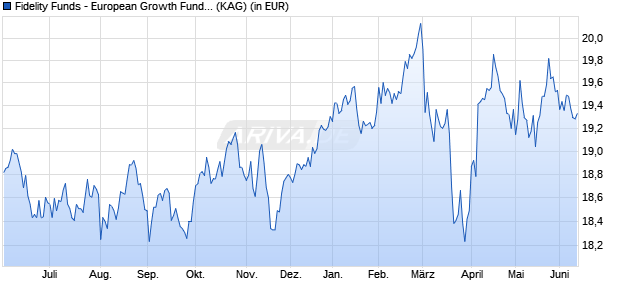 Performance des Fidelity Funds - European Growth Fund Y (EUR) (WKN A1W4T0, ISIN LU0936577302)
