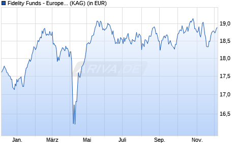 Performance des Fidelity Funds - European Growth Fund Y (EUR) (WKN A1W4T0, ISIN LU0936577302)
