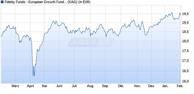 Performance des Fidelity Funds - European Growth Fund Y (EUR) (WKN A1W4T0, ISIN LU0936577302)