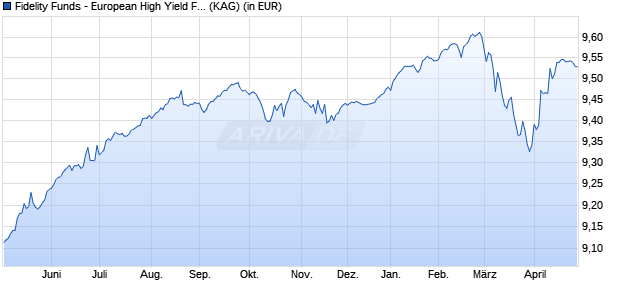 Performance des Fidelity Funds - European High Yield Fund Y (EUR) (WKN A1W4T1, ISIN LU0936577567)