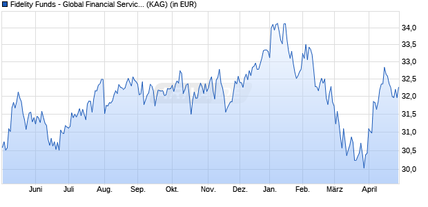 Performance des Fidelity Funds - Global Financial Services Fd Y (EUR) (WKN A1W4T5, ISIN LU0936578532)