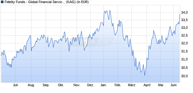 Performance des Fidelity Funds - Global Financial Services Fd Y (EUR) (WKN A1W4T5, ISIN LU0936578532)