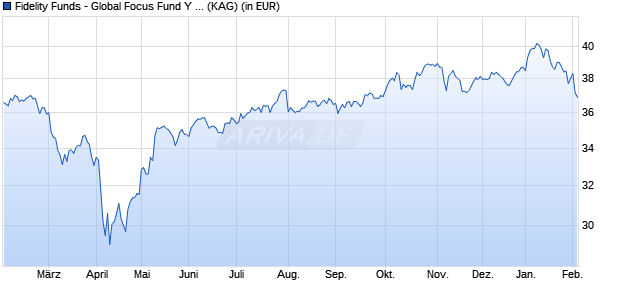 Performance des Fidelity Funds - Global Focus Fund Y (EUR) (WKN A1W4T6, ISIN LU0936578706)